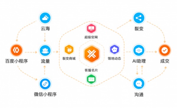 小程序分销开发门道深！合法合规及用户、佣金体系咋搞？